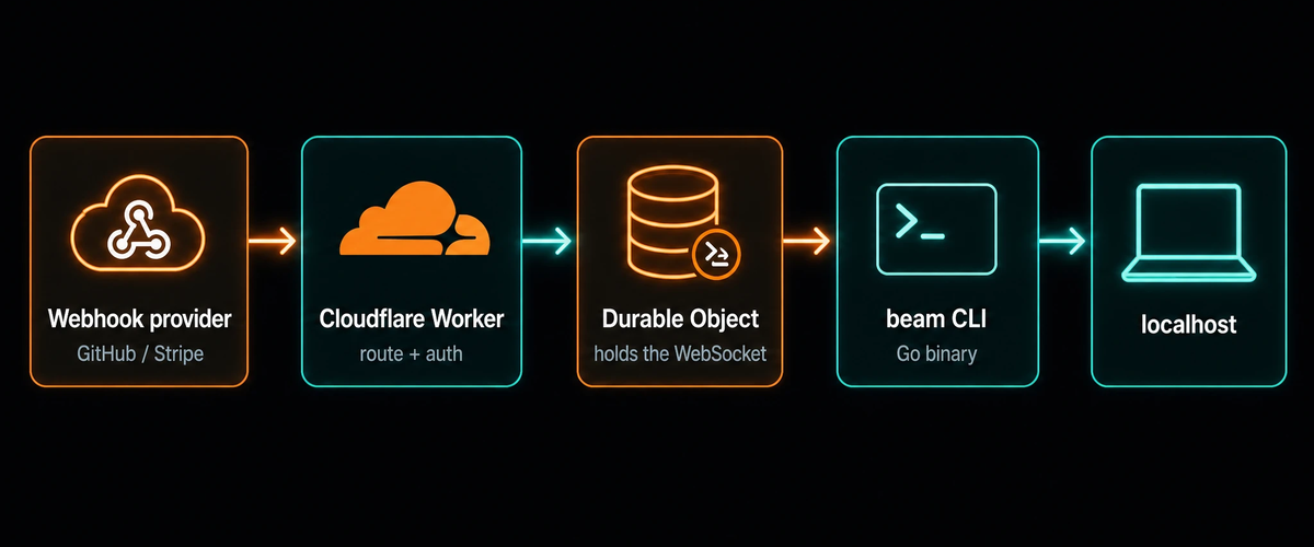 beam's path: a webhook provider POSTs to your Cloudflare Worker, which routes by name to a Durable Object holding the CLI's WebSocket, which replays the request to localhost