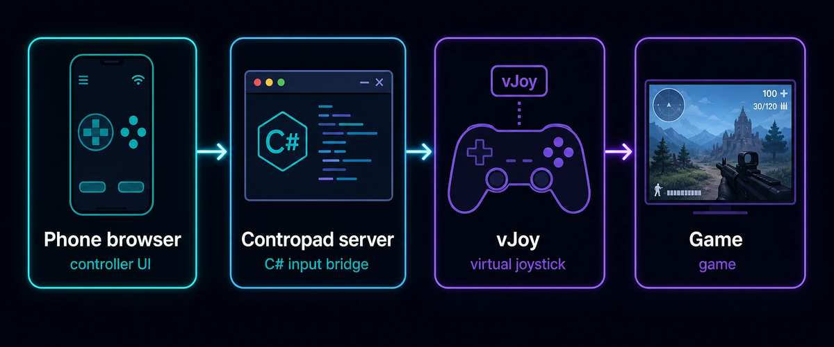 The Contropad input chain: phone browser controller UI to the C# Contropad server to the vJoy virtual joystick to the game